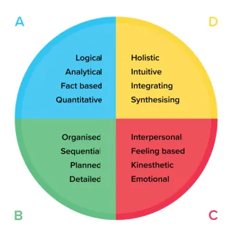 Herrmann Whole Brain Model with quadrants A, B, C, D